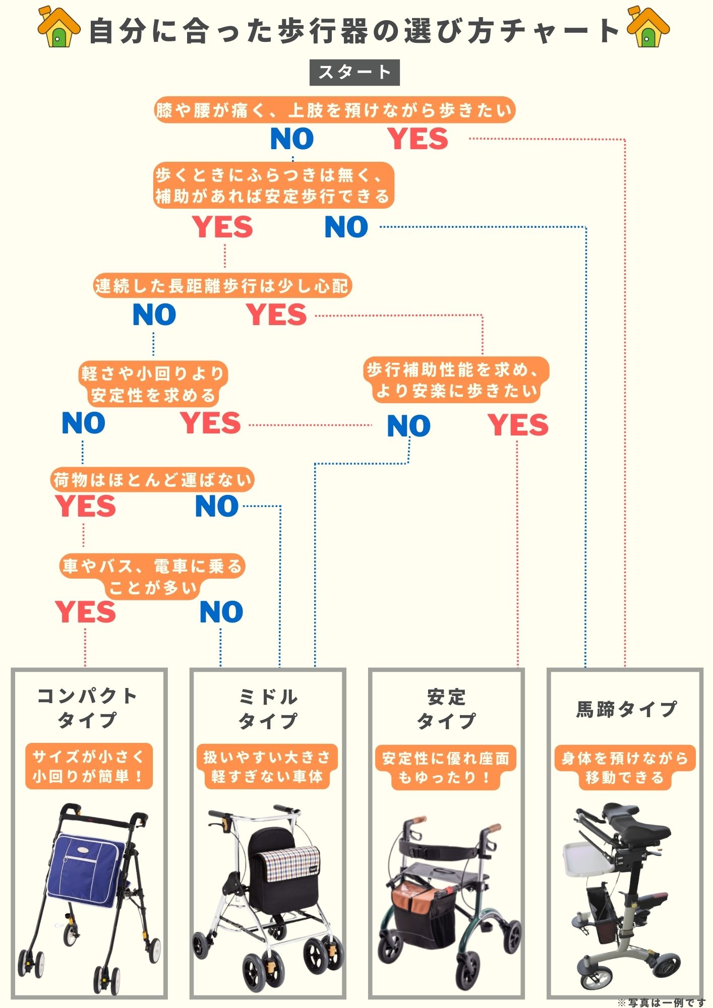◇福祉用具専門相談員が解説◇歩行器の選び方【自分に合った歩行器を